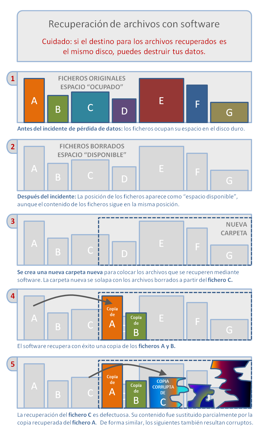 Recuperación de archivos mediante software. Cuidado: si el destino para los archivos recuperados es el mismo disco, puedes destruir tus datos
