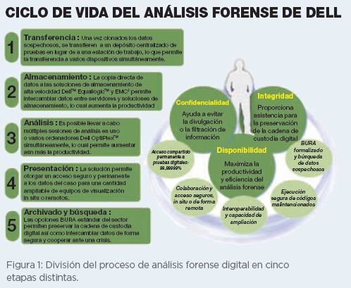 Ciclo de vida del analisis Forense de Dell