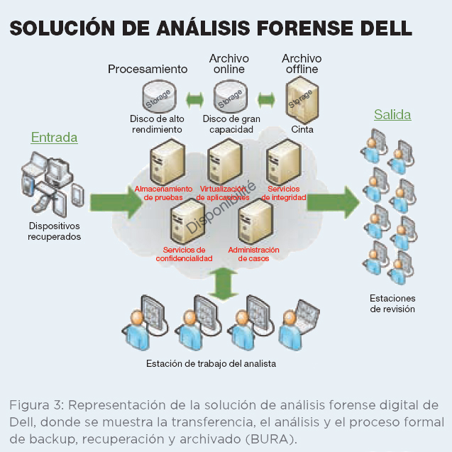Solucion de Analisis Forense Dell